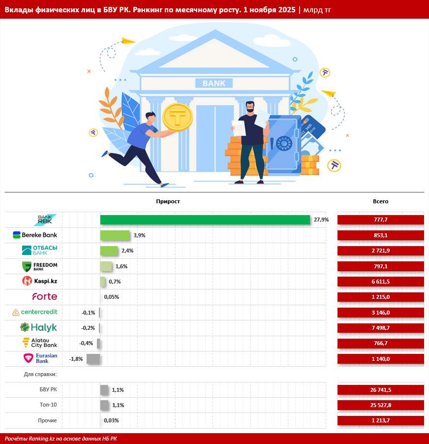 Пополняем депозит: каким банкам отдают предпочтение казахстанцы? Вклады населения достигли нового рекорда
