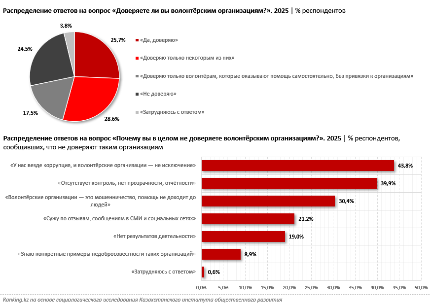 Три из пяти казахстанцев не готовы быть волонтёрами. Почему?