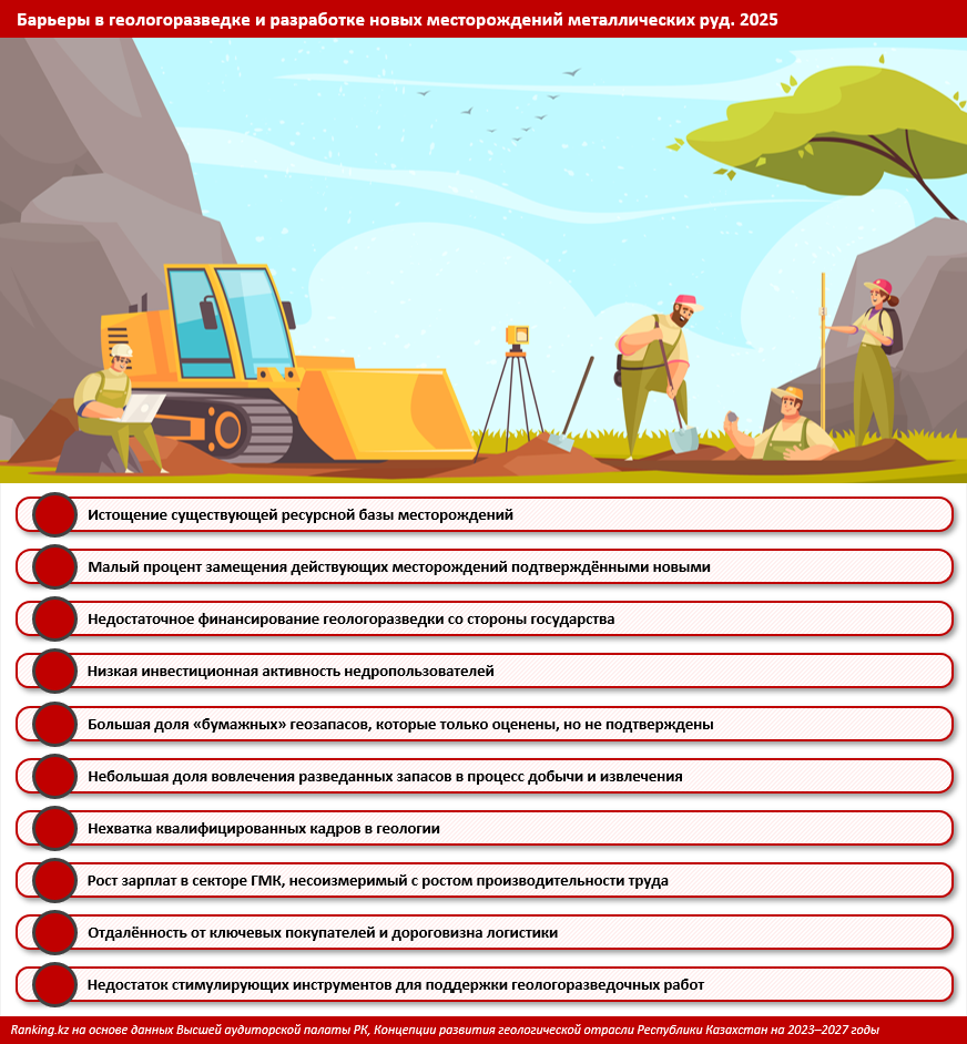 Обзор: барьеры в развитии горнометаллургического комплекса Казахстана