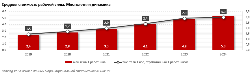 У казахстанских работодателей растут расходы на персонал