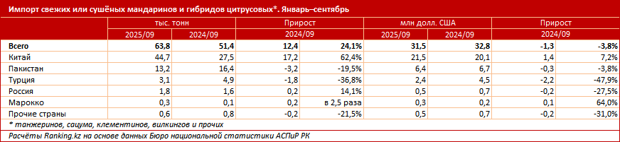 Китай лидирует в импорте мандаринов в Казахстан