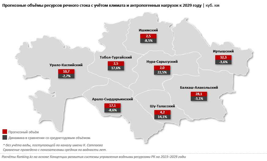 В ближайшие годы Казахстан ожидает дефицит водных ресурсов