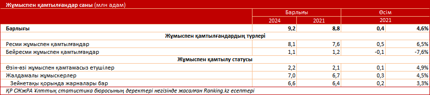 Міндетті «қаржылық жастық»: жұмыс істеп жүрген қазақстандықтар үшін зейнетақы жинақтарының маңызы
