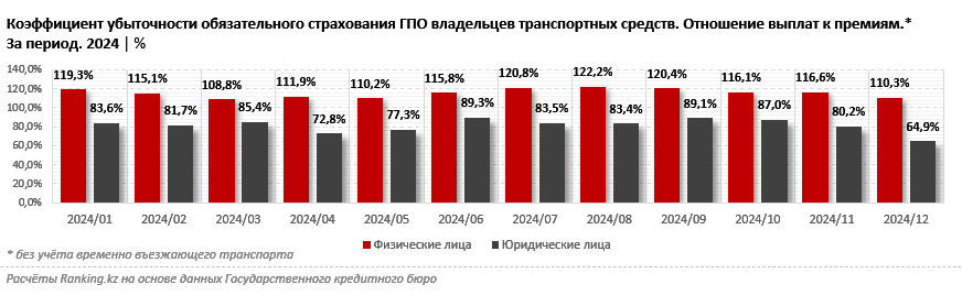 ОГПО автовладельцев становится всё более убыточным для страховых компаний
