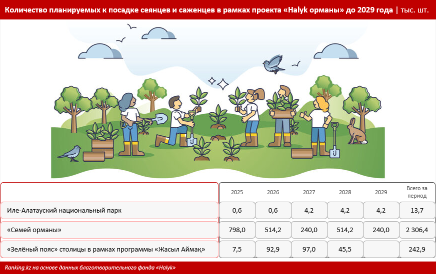 Природное достояние: в Казахстане растёт площадь лесов