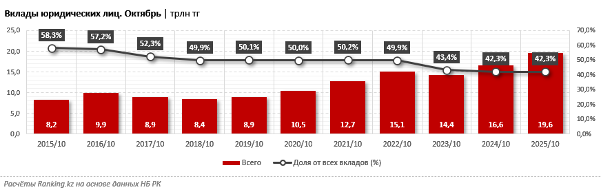 Вклады бизнеса увеличились на 389 миллиардов тенге. В какие банки несли средства предприниматели?