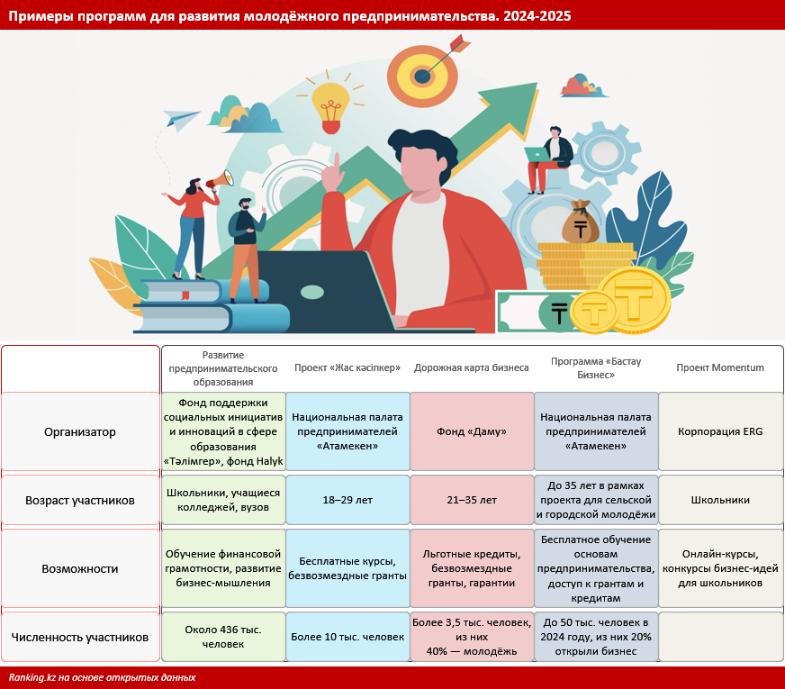 Растим бизнес смолоду: как в казахстанских подростках развивают предпринимательское мышление