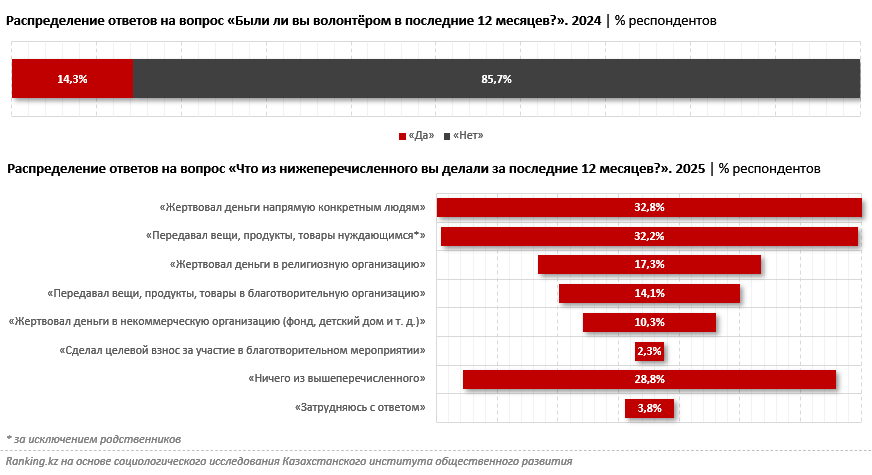 Три из пяти казахстанцев не готовы быть волонтёрами. Почему?