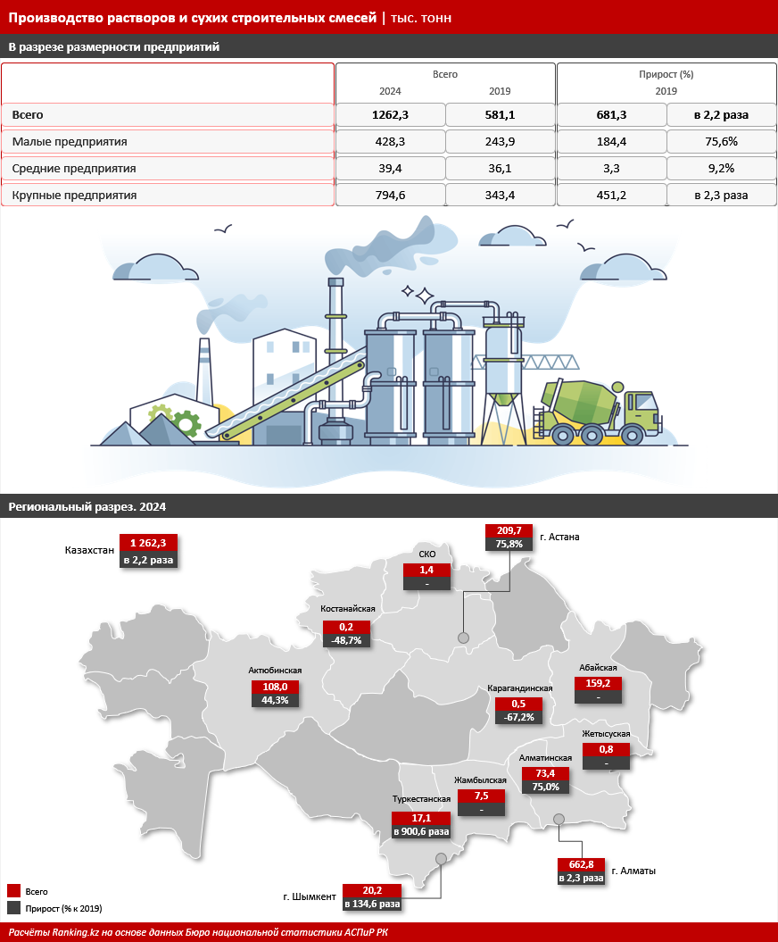 Своё, казахстанское: отечественные производители стройматериалов завоевали 70% рынка