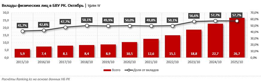 Пополняем депозит: каким банкам отдают предпочтение казахстанцы? Вклады населения достигли нового рекорда