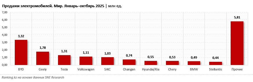 Мировой рынок электромобилей продолжает рост: лидирует Китай