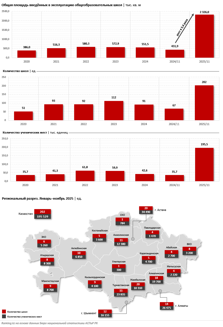 Рекордный 2025-й: площадь введённых новых школ в Казахстане выросла за год в пять раз