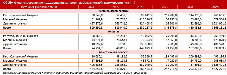 Казахстан сформировал административную платформу для трансформации экономики под устойчивое развитие