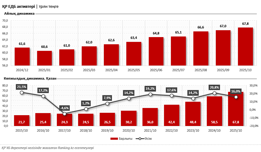 Қазақстан банктері дамып келеді: ЕДБ активтері рекордтық қарқынмен өсуде