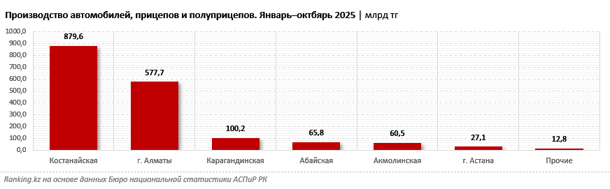 Автопром — ключевой драйвер обрабатывающей промышленности и технологического суверенитета Казахстана