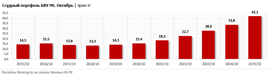Кредитный портфель казахстанских банков перевалил за 42 триллиона тенге. Какие банки обеспечили максимальный рост?