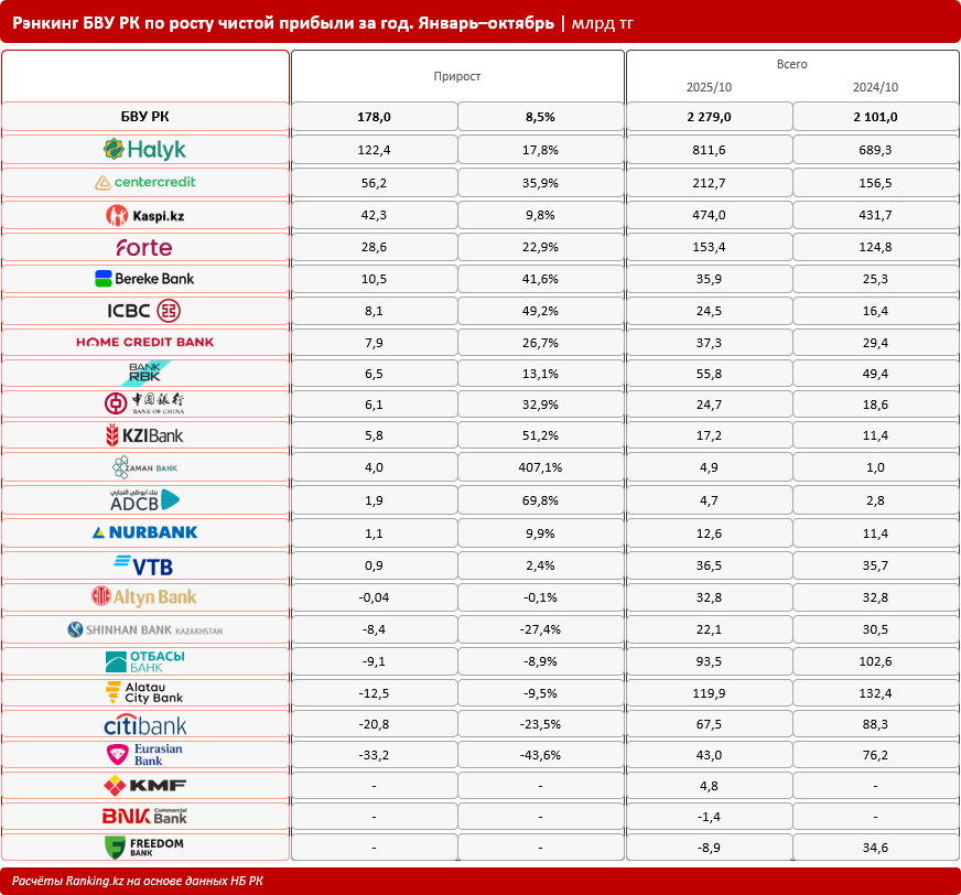 Эффективность и устойчивость: прибыль банков Казахстана увеличилась на 8,5%