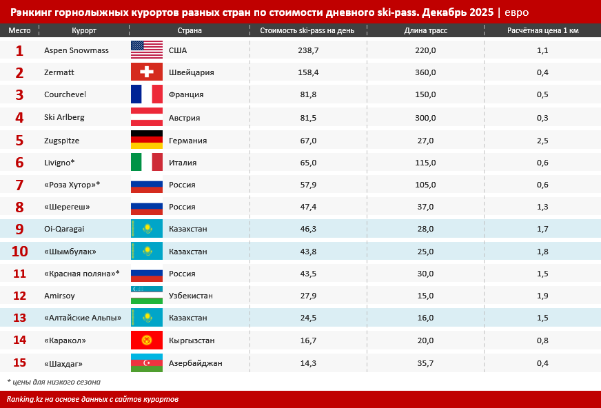 Лыжный сезон в Казахстане стартовал с новыми ценами