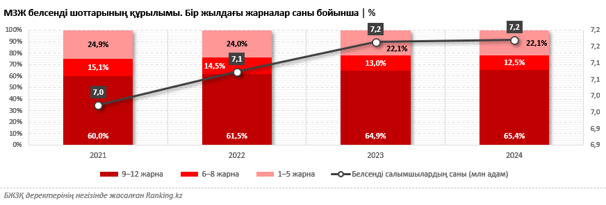 Міндетті «қаржылық жастық»: жұмыс істеп жүрген қазақстандықтар үшін зейнетақы жинақтарының маңызы