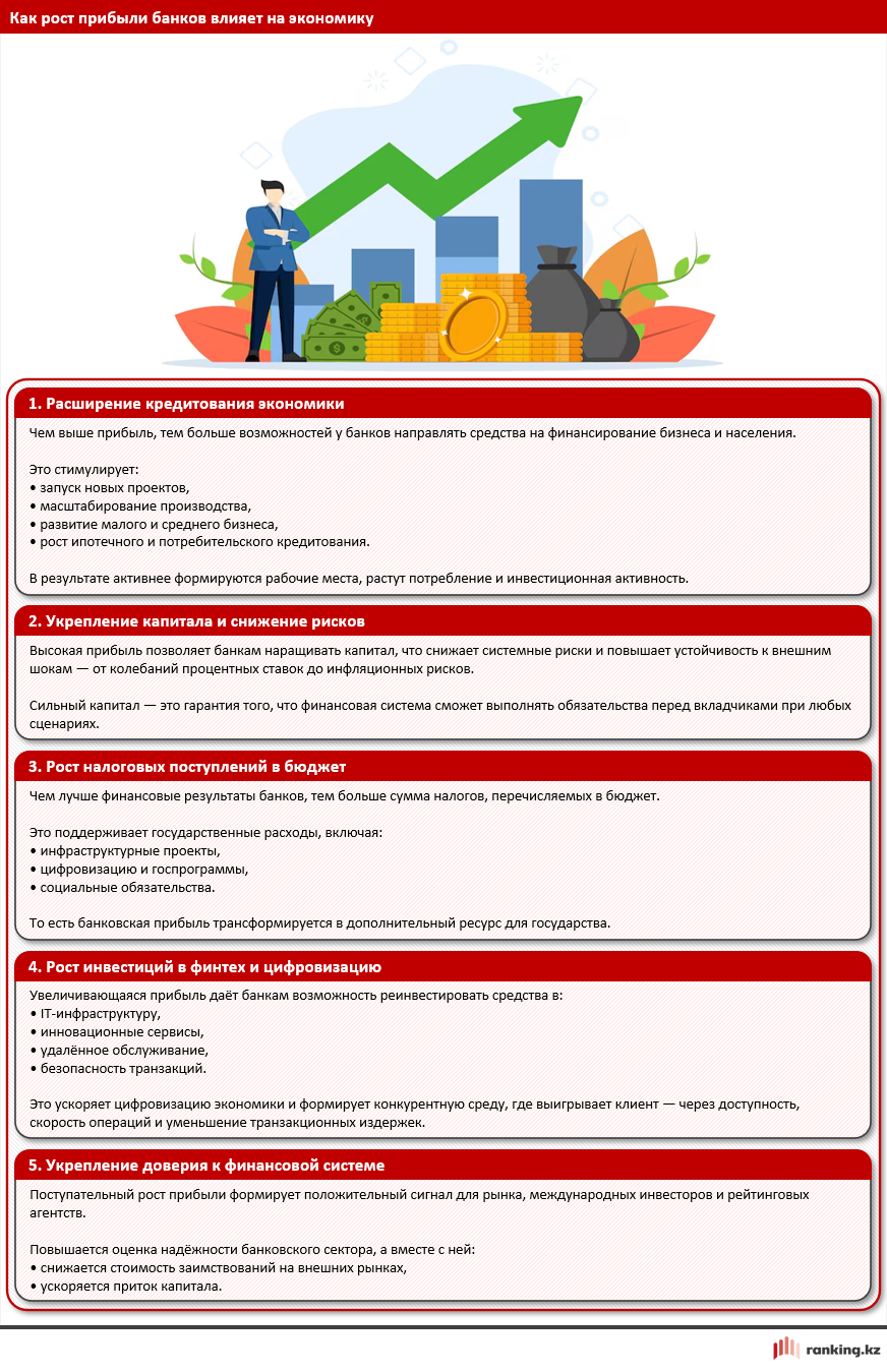 Эффективность и устойчивость: прибыль банков Казахстана увеличилась на 8,5%