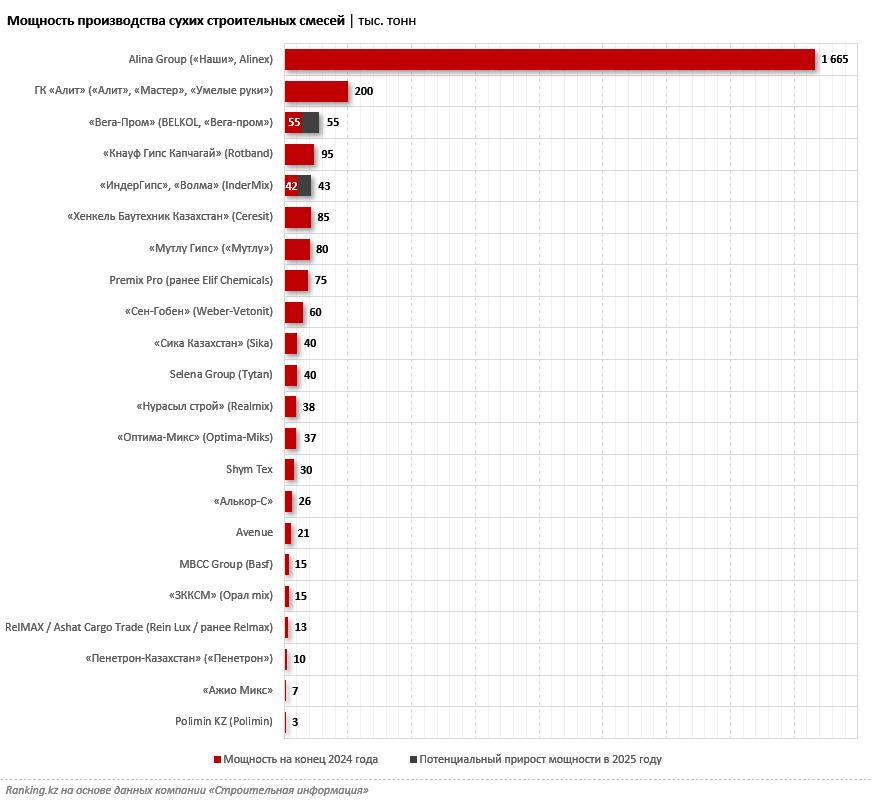 Своё, казахстанское: отечественные производители стройматериалов завоевали 70% рынка