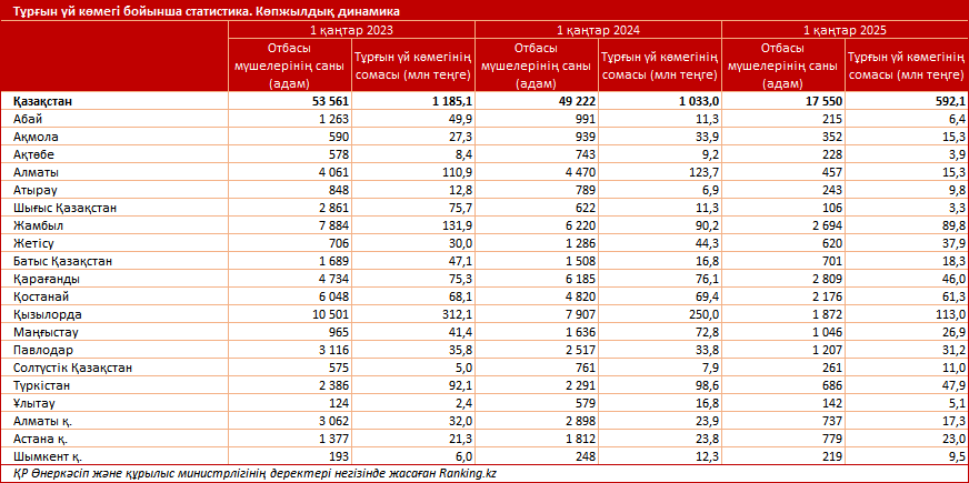 ҚР-дағы тұрғын үй көмегі: аз қамтылған отбасыларға коммуналдық төлемдер бойынша өтемақы қалай төленеді?