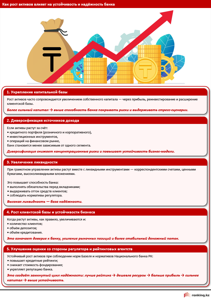 Банки Казахстана на подъёме: активы БВУ растут рекордными темпами
