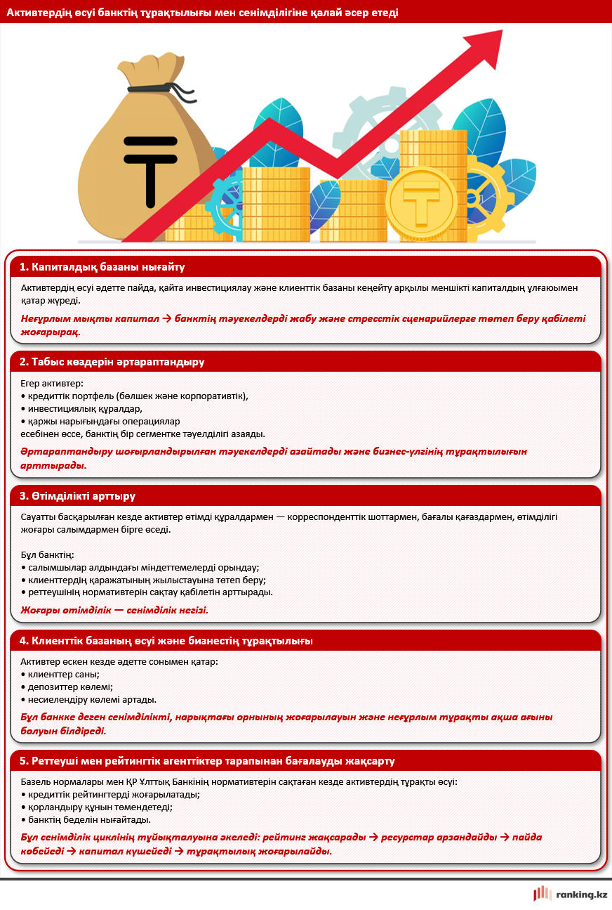 Қазақстан банктері дамып келеді: ЕДБ активтері рекордтық қарқынмен өсуде