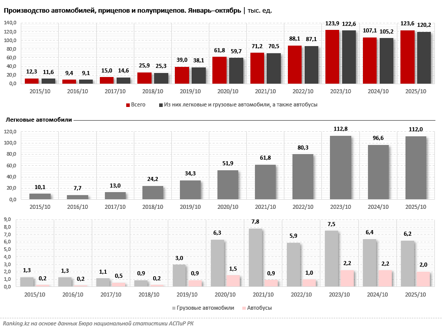 Автопром — ключевой драйвер обрабатывающей промышленности и технологического суверенитета Казахстана