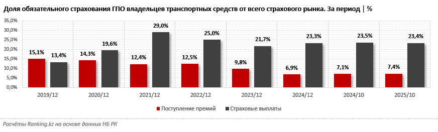 ОГПО автовладельцев становится всё более убыточным для страховых компаний