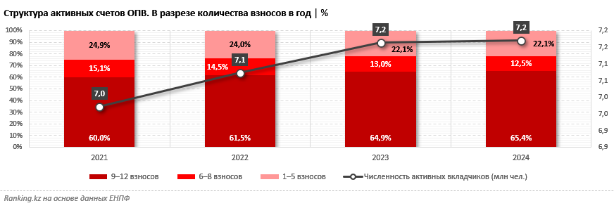 Обязательная подушка безопасности: почему работающим казахстанцам так важно иметь пенсионные накопления