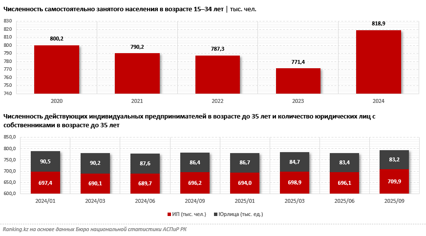 Растим бизнес смолоду: как в казахстанских подростках развивают предпринимательское мышление