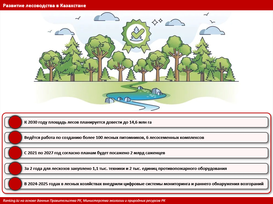Природное достояние: в Казахстане растёт площадь лесов