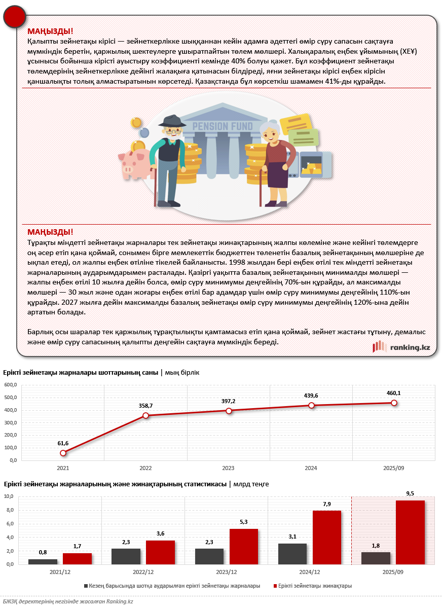 Міндетті «қаржылық жастық»: жұмыс істеп жүрген қазақстандықтар үшін зейнетақы жинақтарының маңызы