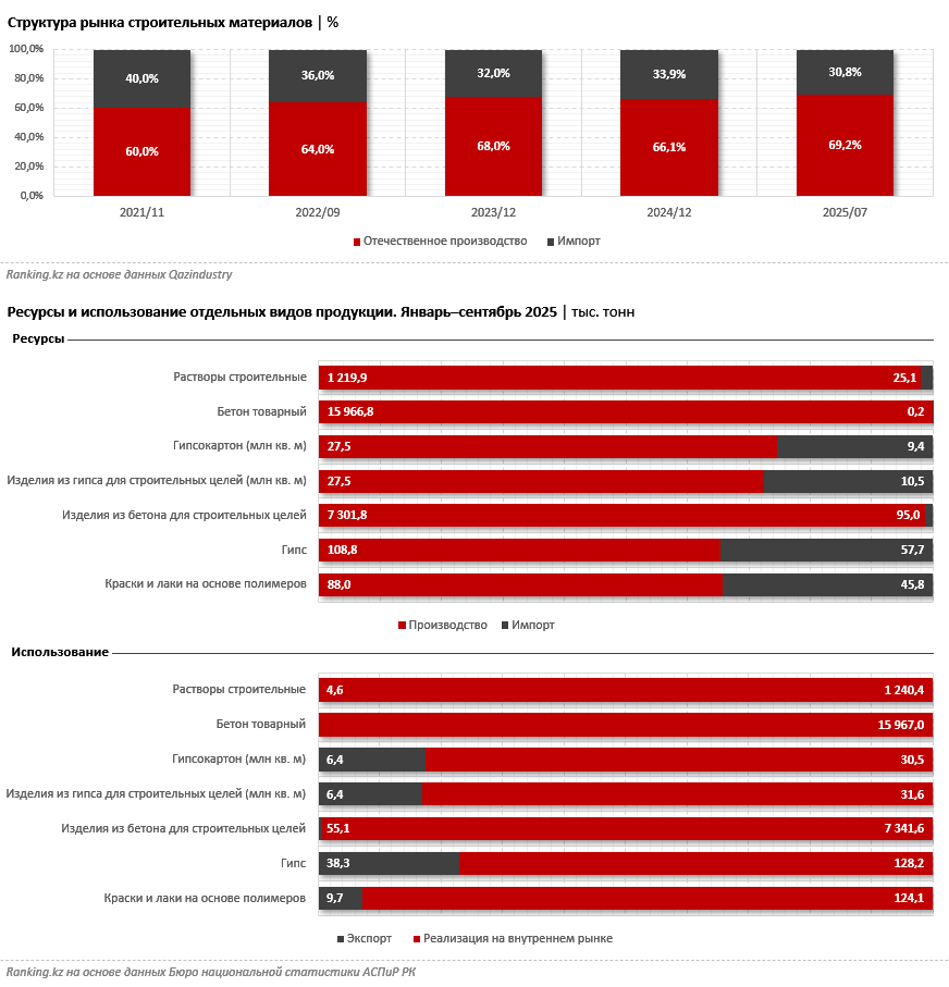 Своё, казахстанское: отечественные производители стройматериалов завоевали 70% рынка