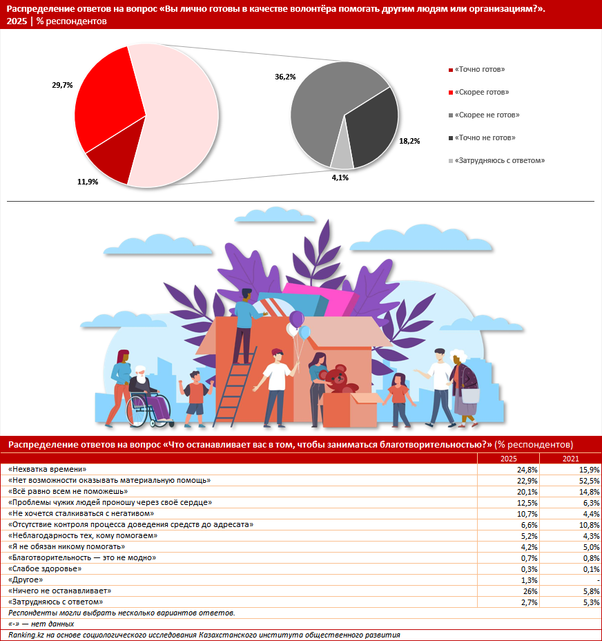 Три из пяти казахстанцев не готовы быть волонтёрами. Почему?
