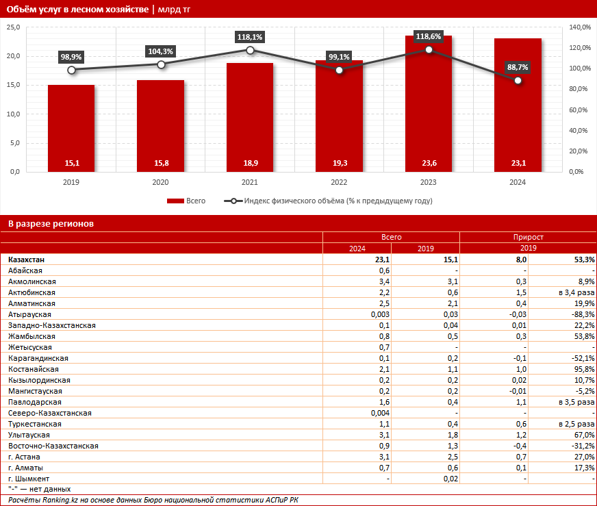 Природное достояние: в Казахстане растёт площадь лесов