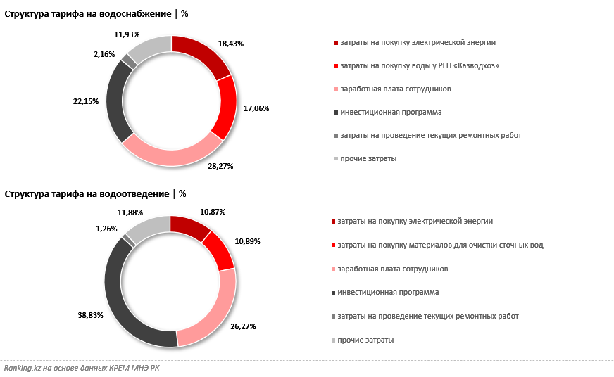 Как формируются тарифы на коммунальные услуги?