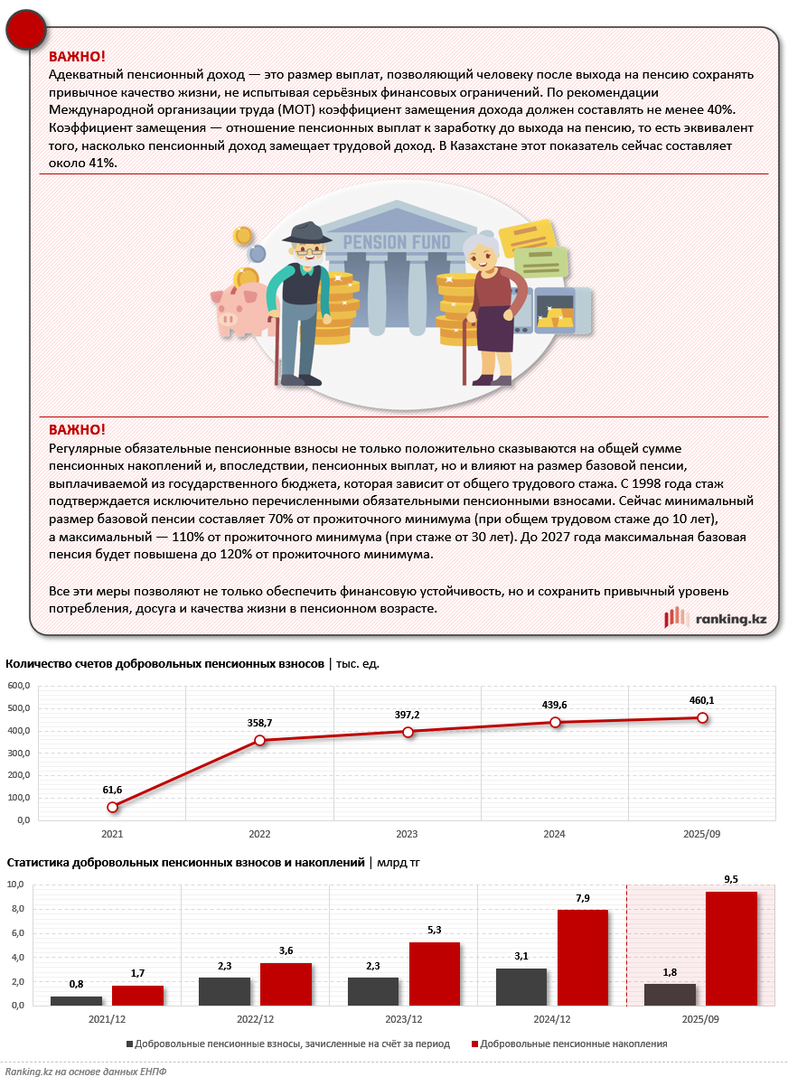 Обязательная подушка безопасности: почему работающим казахстанцам так важно иметь пенсионные накопления