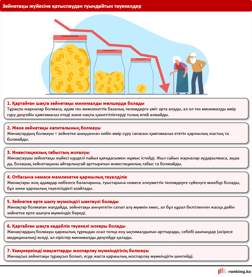 Міндетті «қаржылық жастық»: жұмыс істеп жүрген қазақстандықтар үшін зейнетақы жинақтарының маңызы