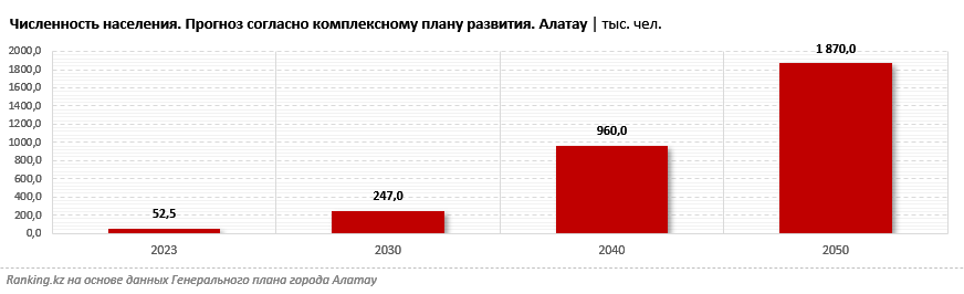 Казахстан сформировал административную платформу для трансформации экономики под устойчивое развитие