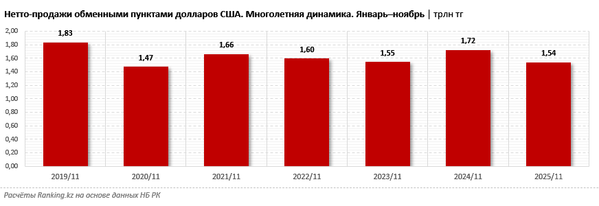 Курс доллара вырос, а спрос на наличную валюту уменьшился