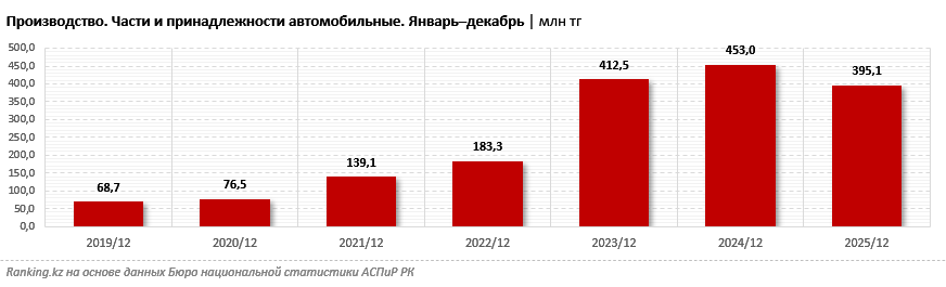 Рынок автомобильных частей: рост в пять раз за пять лет и закрепление объёмов