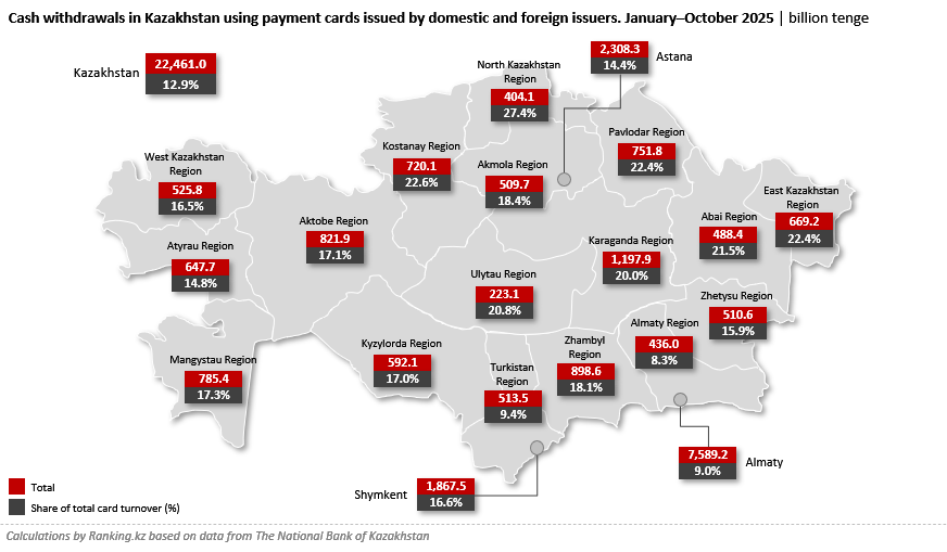Northern Kazakhstan Remains Cash-Oriented, While the South Moves Toward Cashless Payments