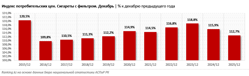 Сигареты подорожали на 13%