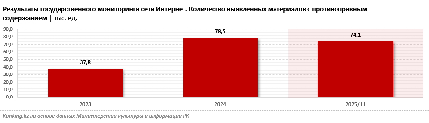 В Казахстане предлагают ужесточить правила работы иностранных онлайн-платформ