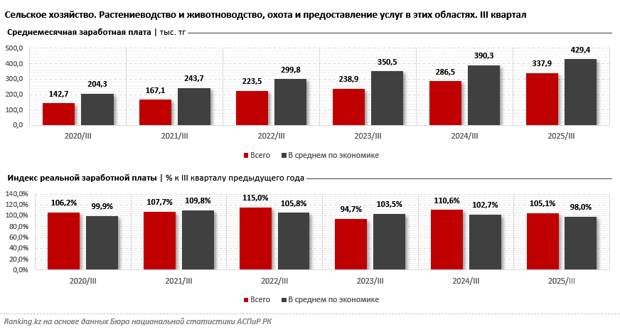 Покупательная способность зарплат в сельском хозяйстве растёт второй год подряд