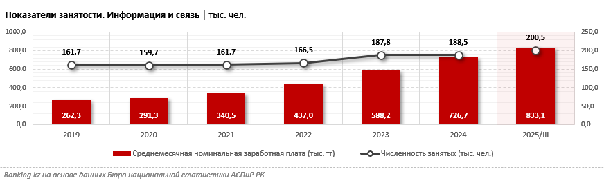 Численность занятых в сфере информации и связи превысила 200 тысяч человек