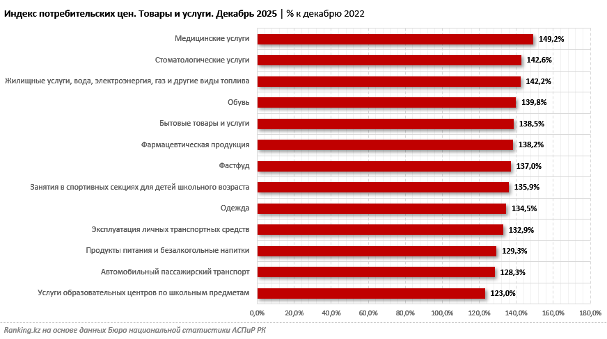 Рост стоимости жизни в Казахстане за три года: заметнее всего подорожали платные услуги