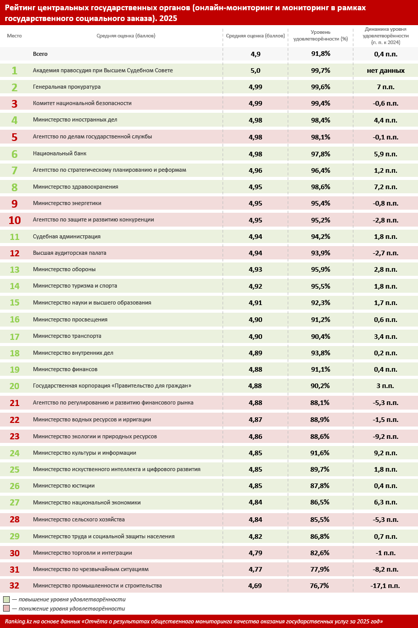 К каким министерствам у казахстанцев меньше всего претензий по качеству госуслуг?